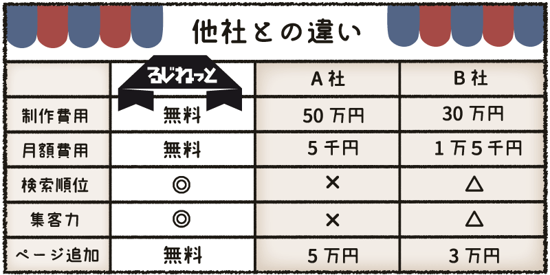 他社ホームページ制作会社との違い
